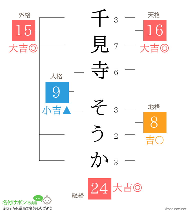 千見寺 そうかさんの姓名判断結果