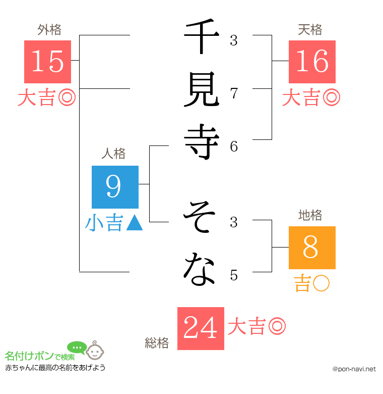 千見寺 そなさんの姓名判断結果