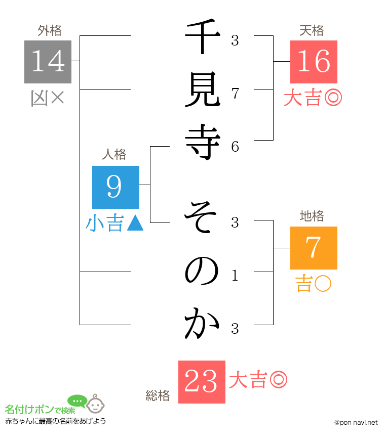 千見寺 そのかさんの姓名判断結果