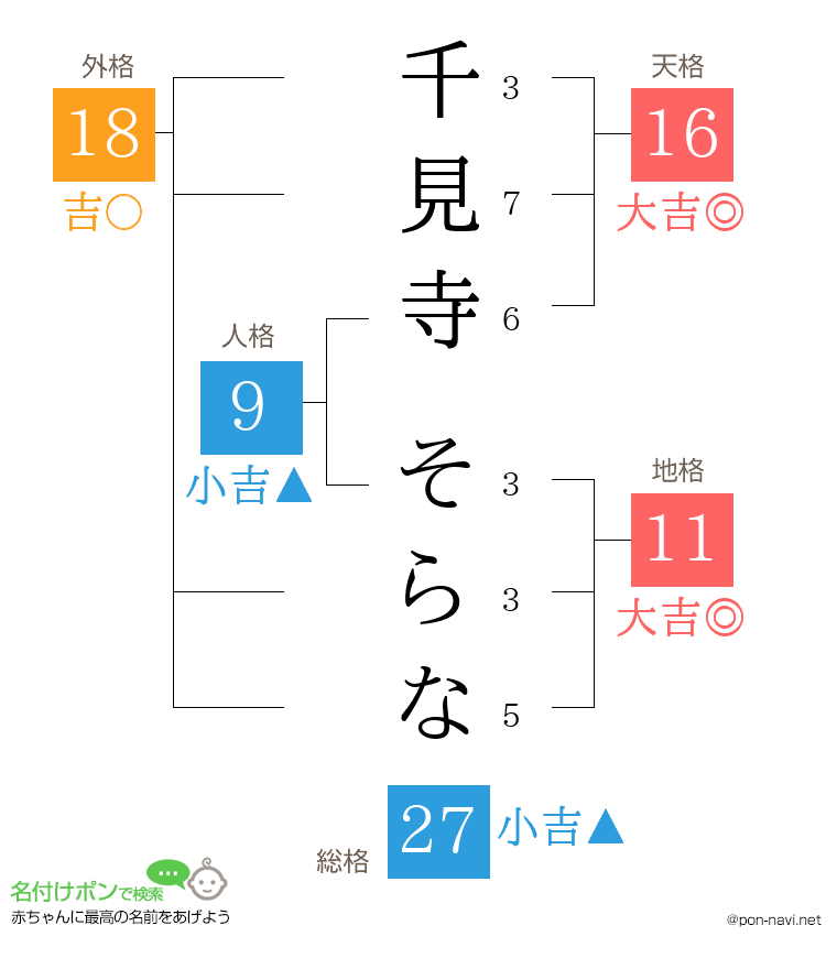 千見寺 そらなさんの姓名判断結果