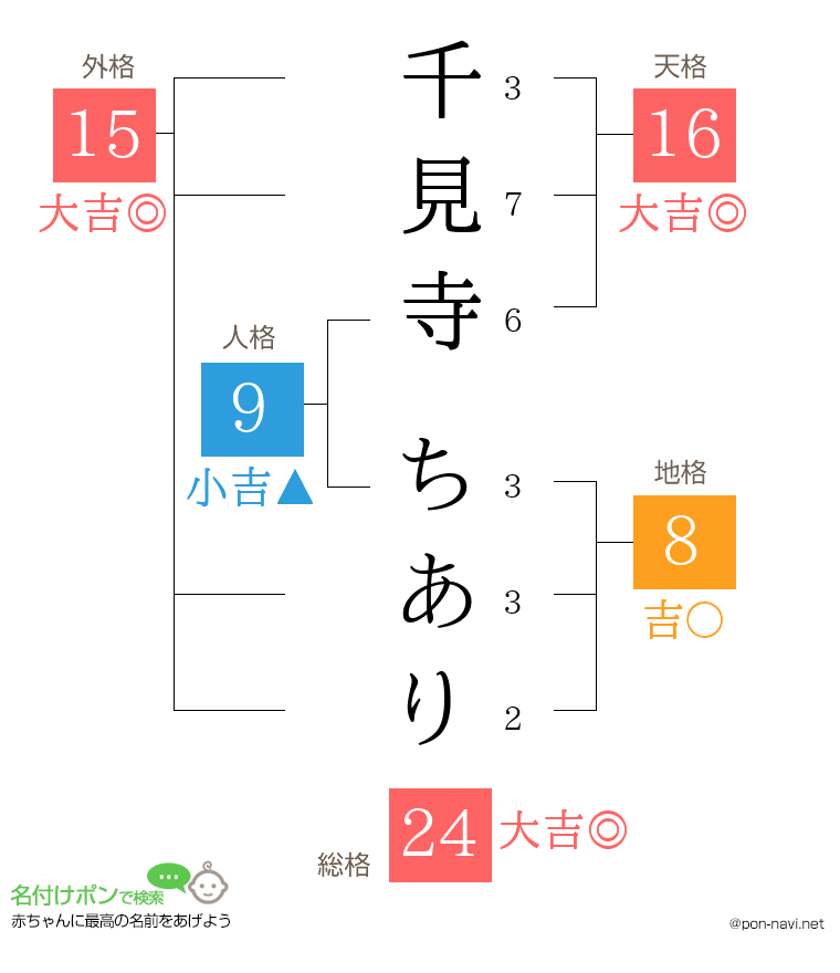 千見寺 ちありさんの姓名判断結果