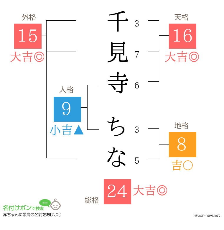 千見寺 ちなさんの姓名判断結果