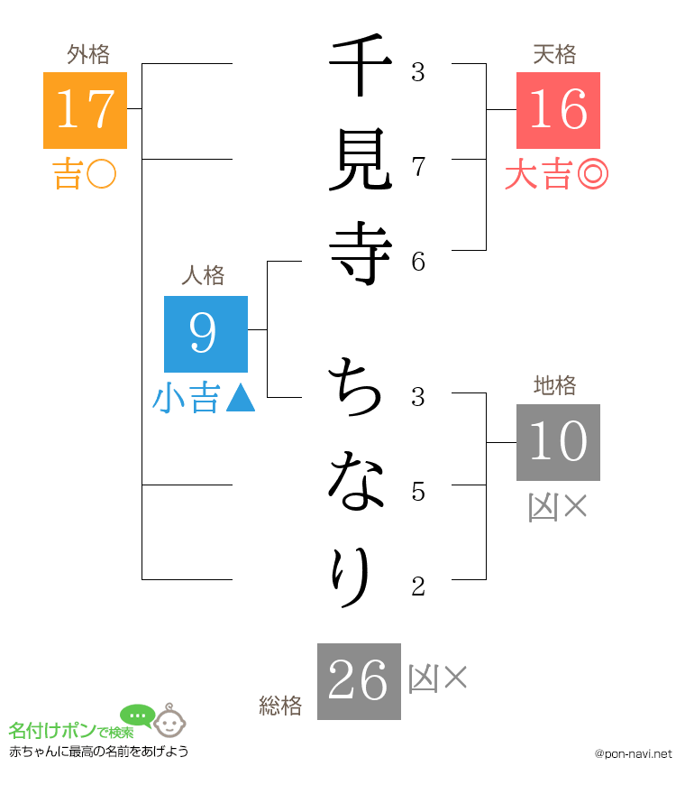 千見寺 ちなりさんの姓名判断結果