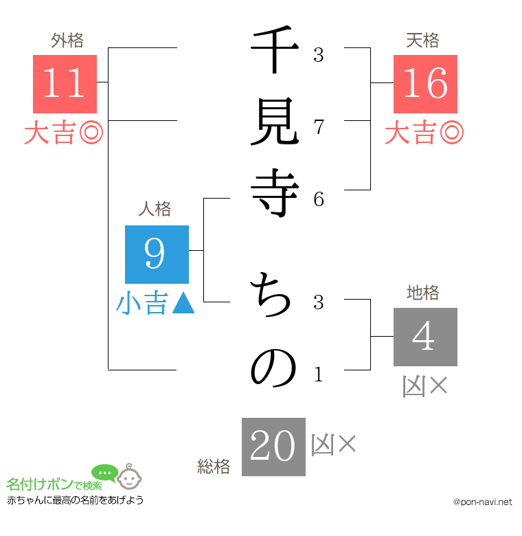 千見寺 ちのさんの姓名判断結果