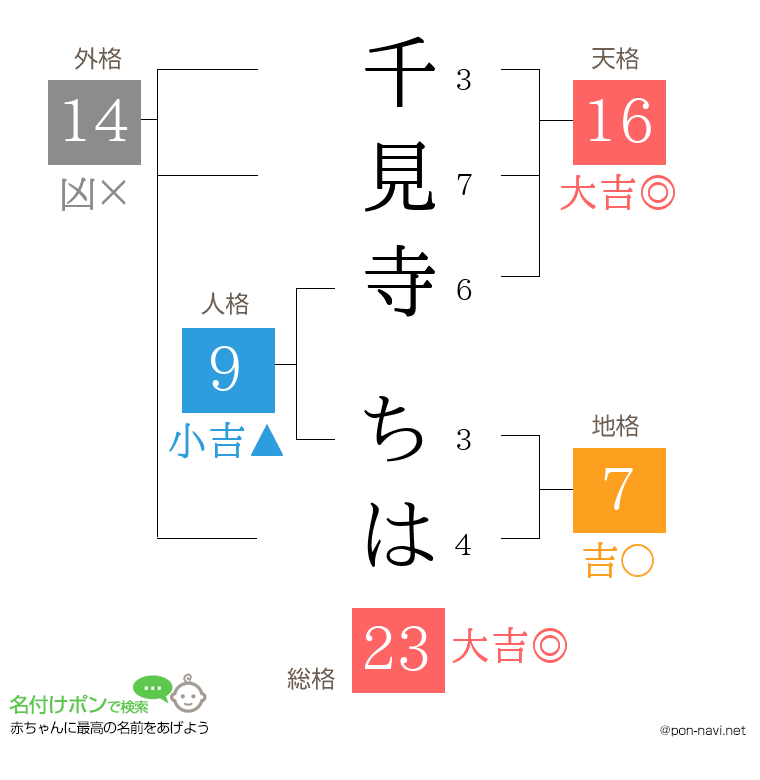 千見寺 ちはさんの姓名判断結果