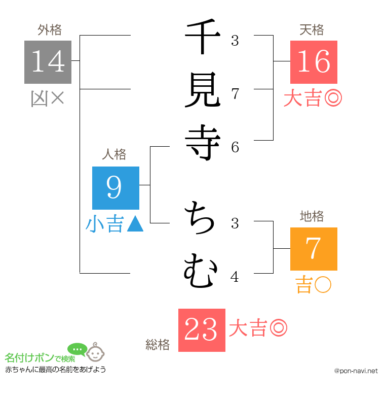 千見寺 ちむさんの姓名判断結果