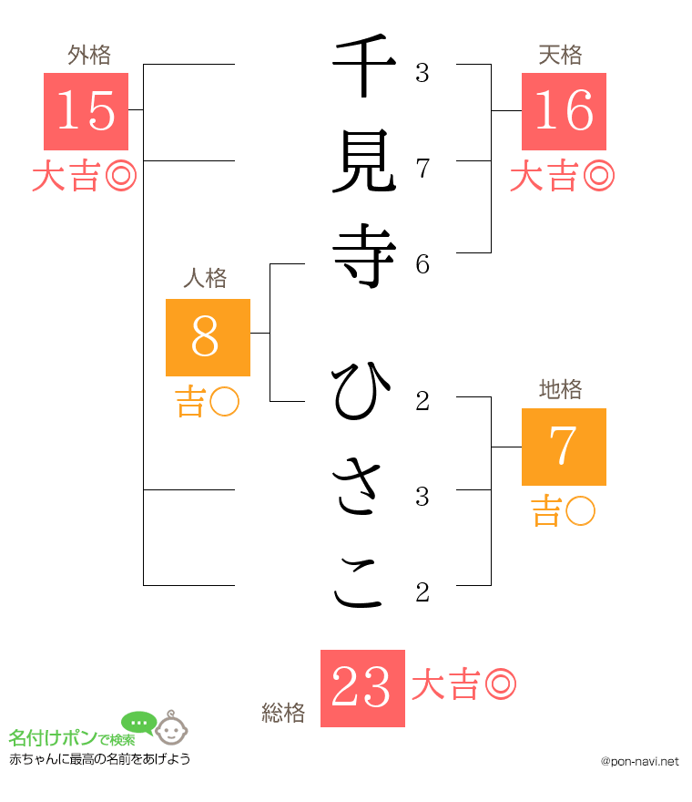 千見寺 ひさこさんの姓名判断結果