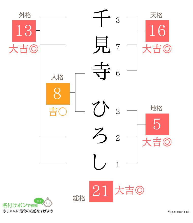 千見寺 ひろしさんの姓名判断結果