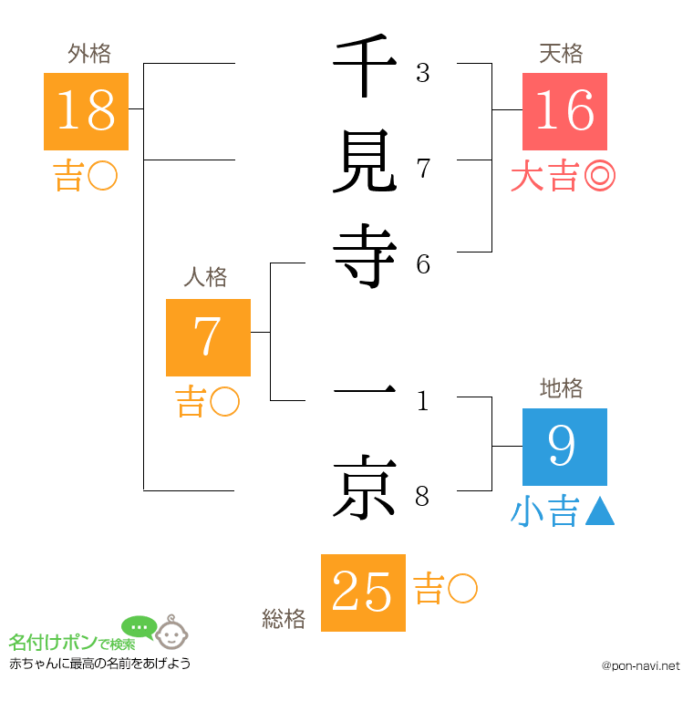 千見寺 一京さんの姓名判断結果
