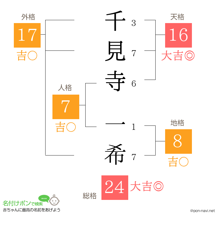 千見寺 一希さんの姓名判断結果