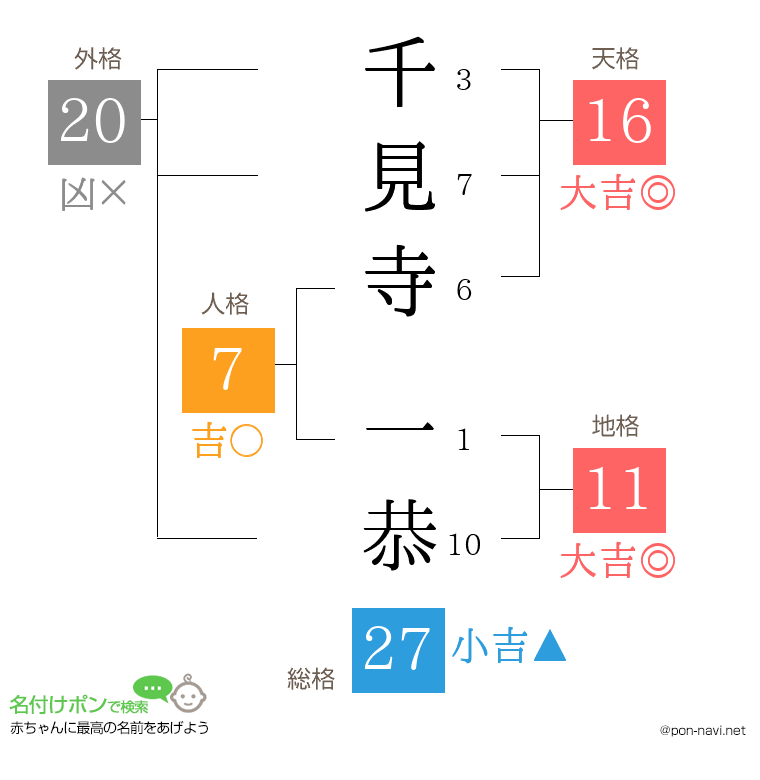千見寺 一恭さんの姓名判断結果