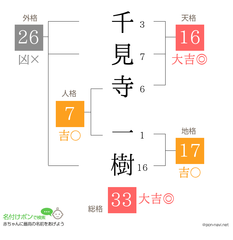 千見寺 一樹さんの姓名判断結果