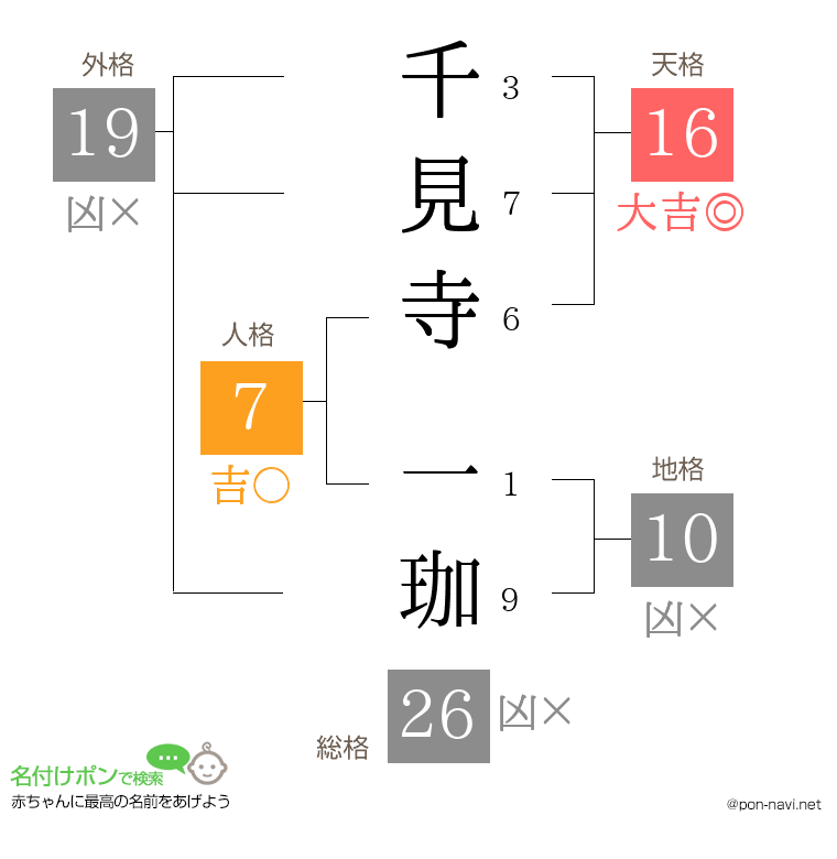 千見寺 一珈さんの姓名判断結果