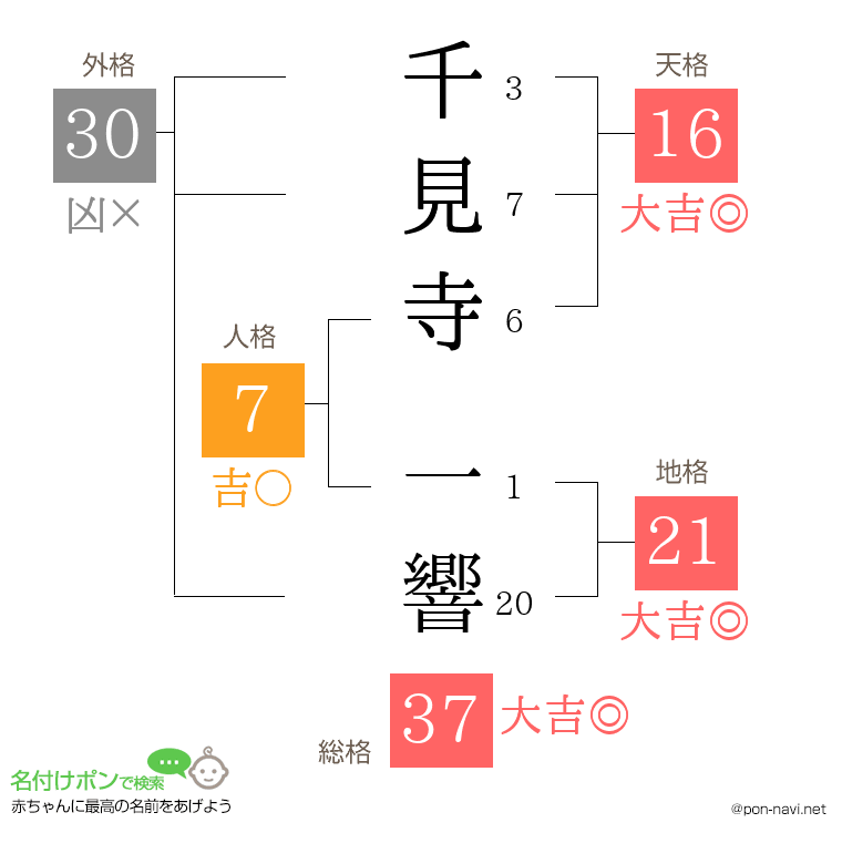 千見寺 一響さんの姓名判断結果