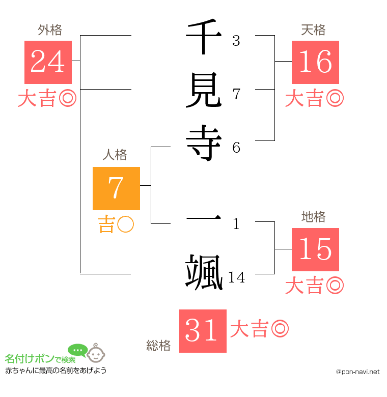 千見寺 一颯さんの姓名判断結果