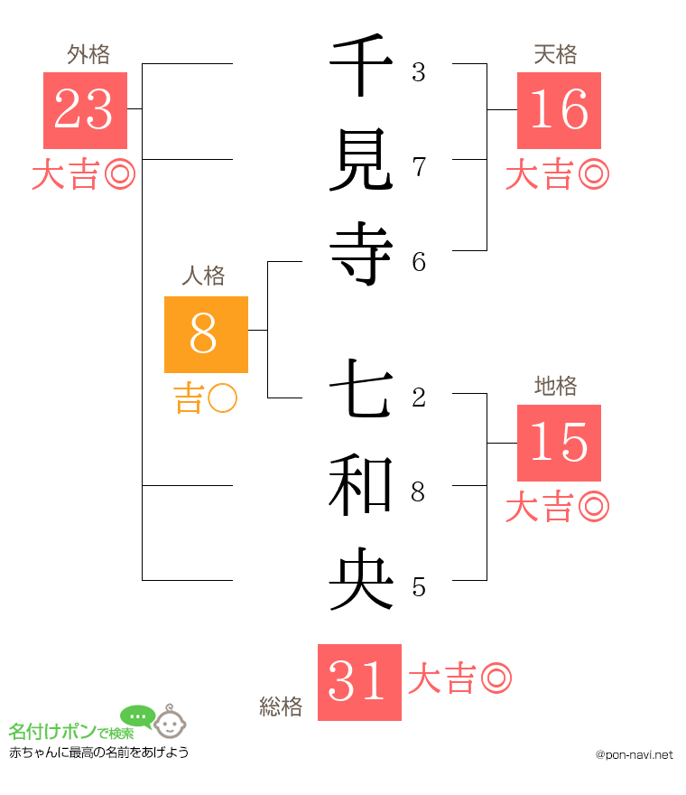 千見寺 七和央さんの姓名判断結果