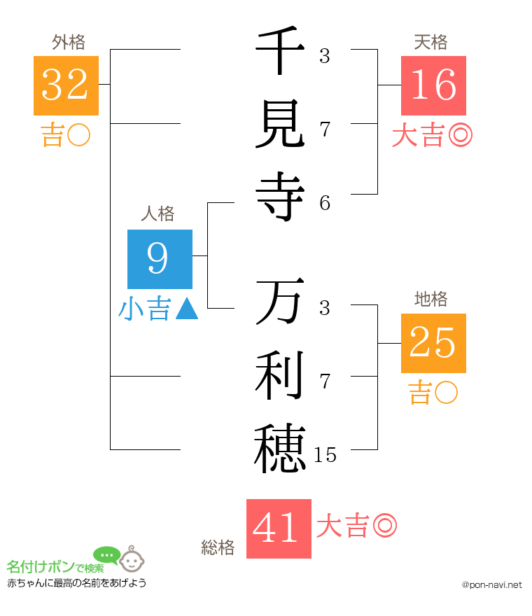 千見寺 万利穂さんの姓名判断結果
