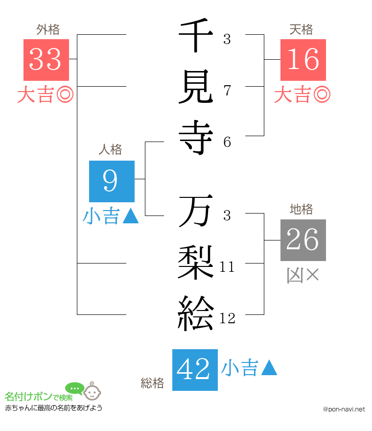 千見寺 万梨絵さんの姓名判断結果