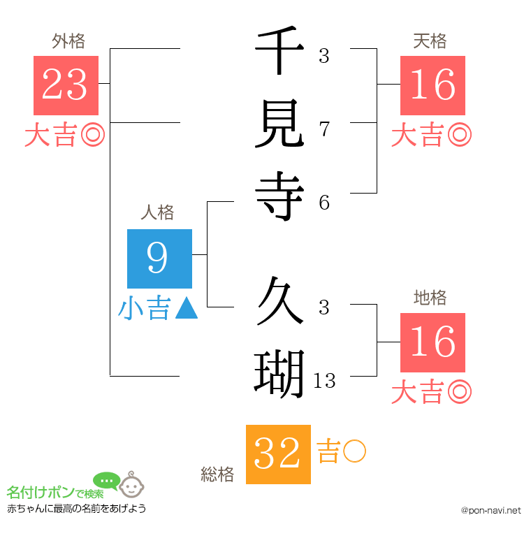 千見寺 久瑚さんの姓名判断結果