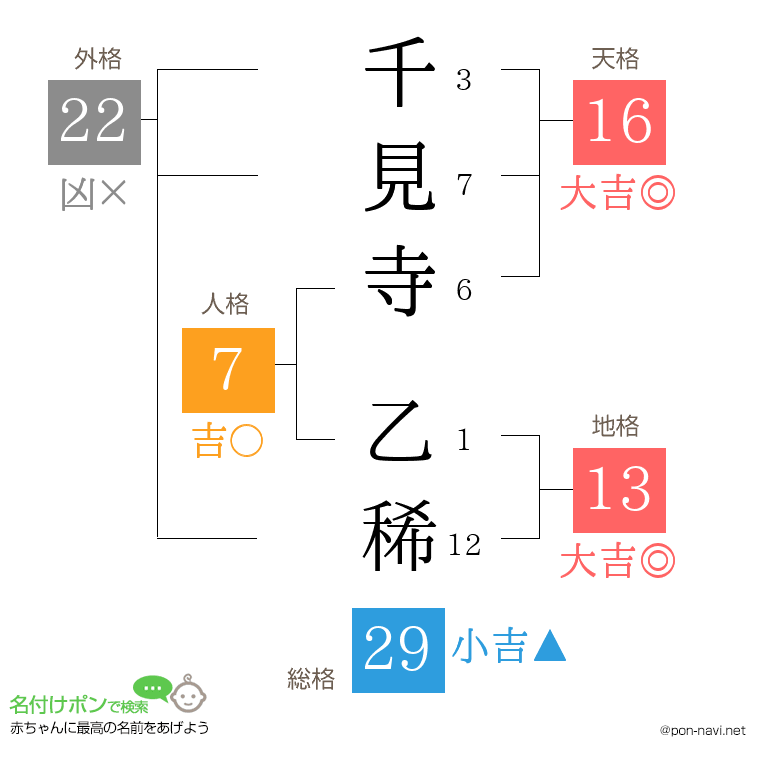 千見寺 乙稀さんの姓名判断結果