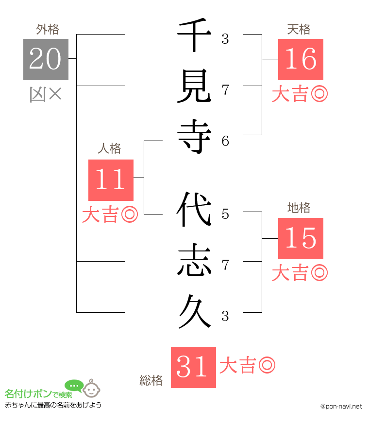 千見寺 代志久さんの姓名判断結果