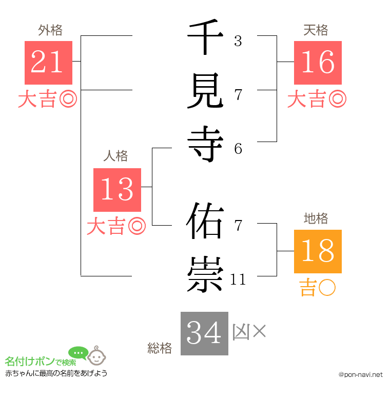 千見寺 佑崇さんの姓名判断結果
