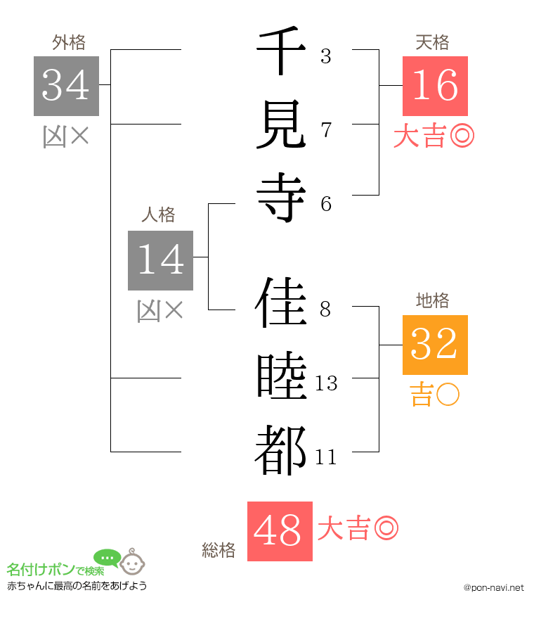千見寺 佳睦都さんの姓名判断結果