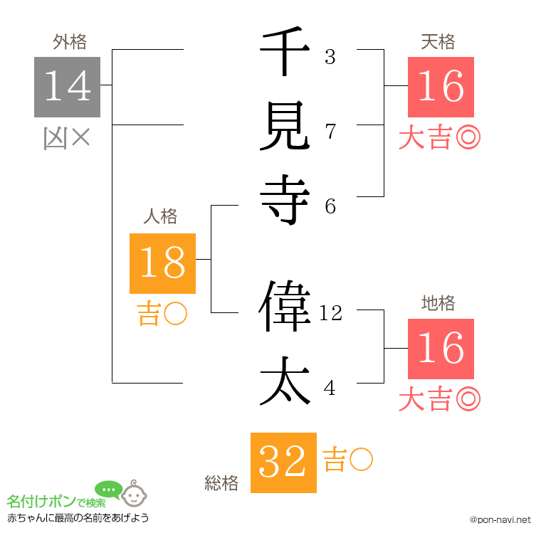 千見寺 偉太さんの姓名判断結果