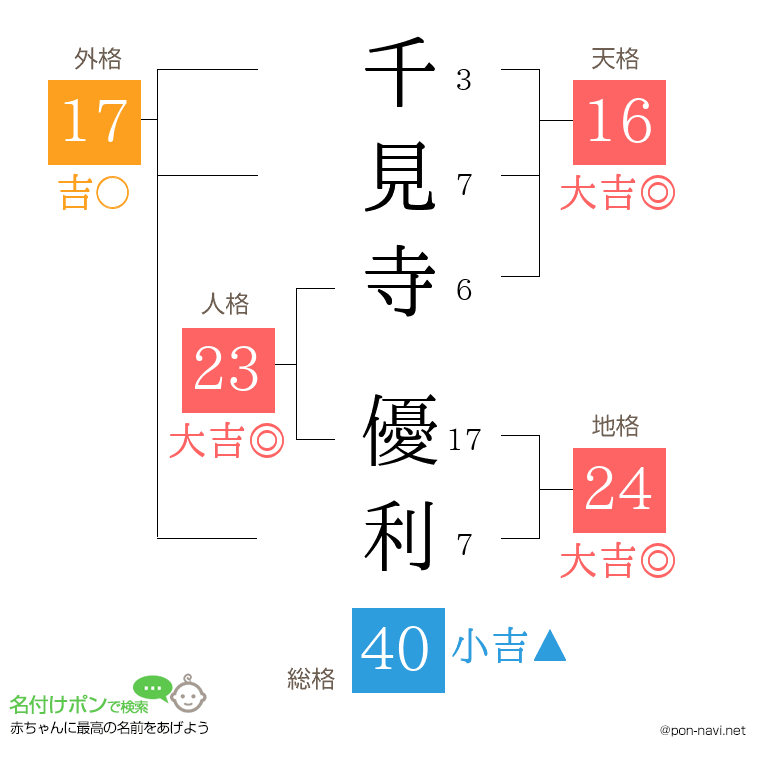 千見寺 優利さんの姓名判断結果