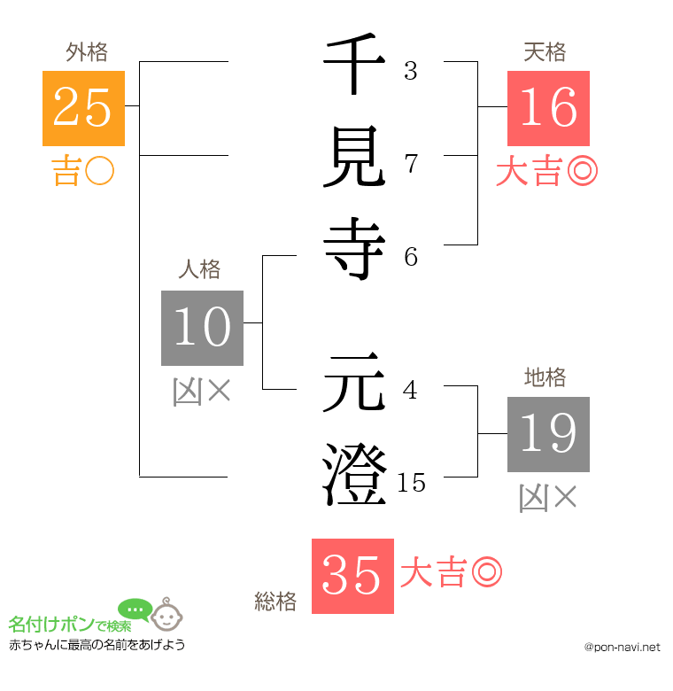 千見寺 元澄さんの姓名判断結果