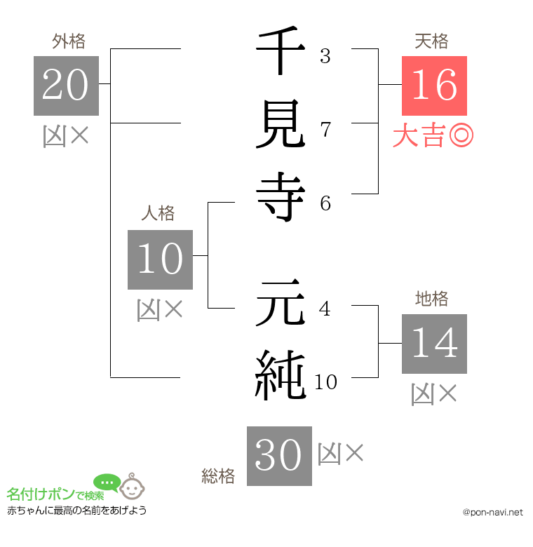 千見寺 元純さんの姓名判断結果