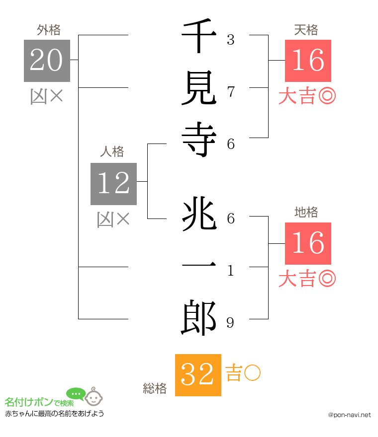千見寺 兆一郎さんの姓名判断結果