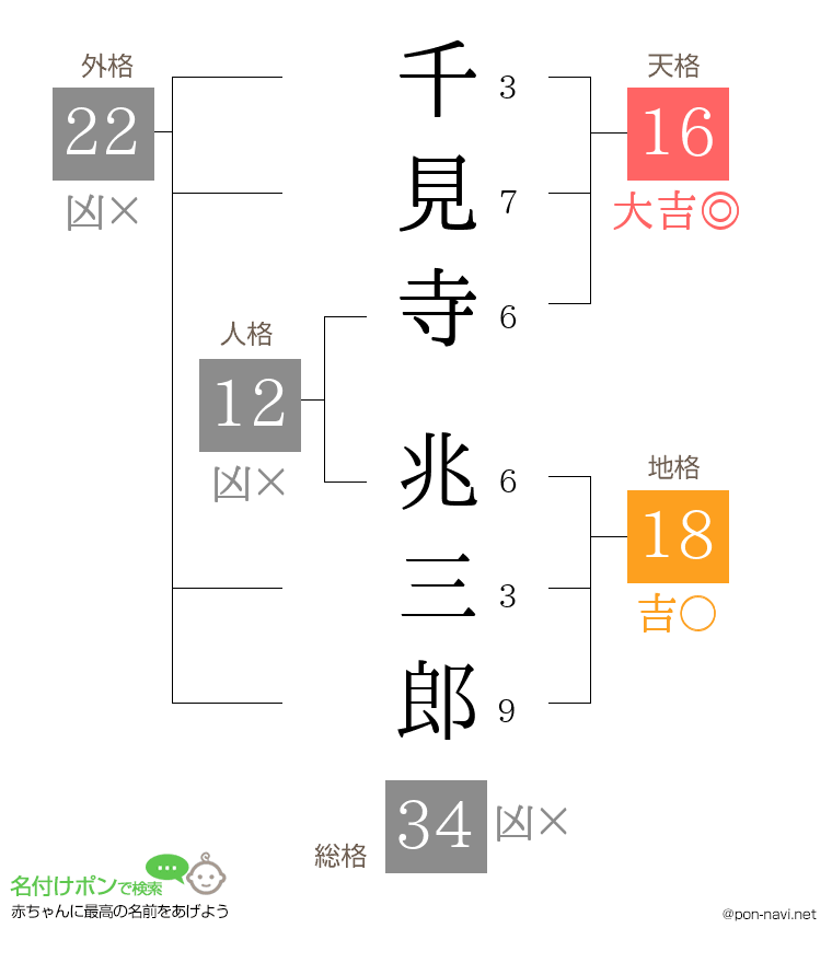 千見寺 兆三郎さんの姓名判断結果