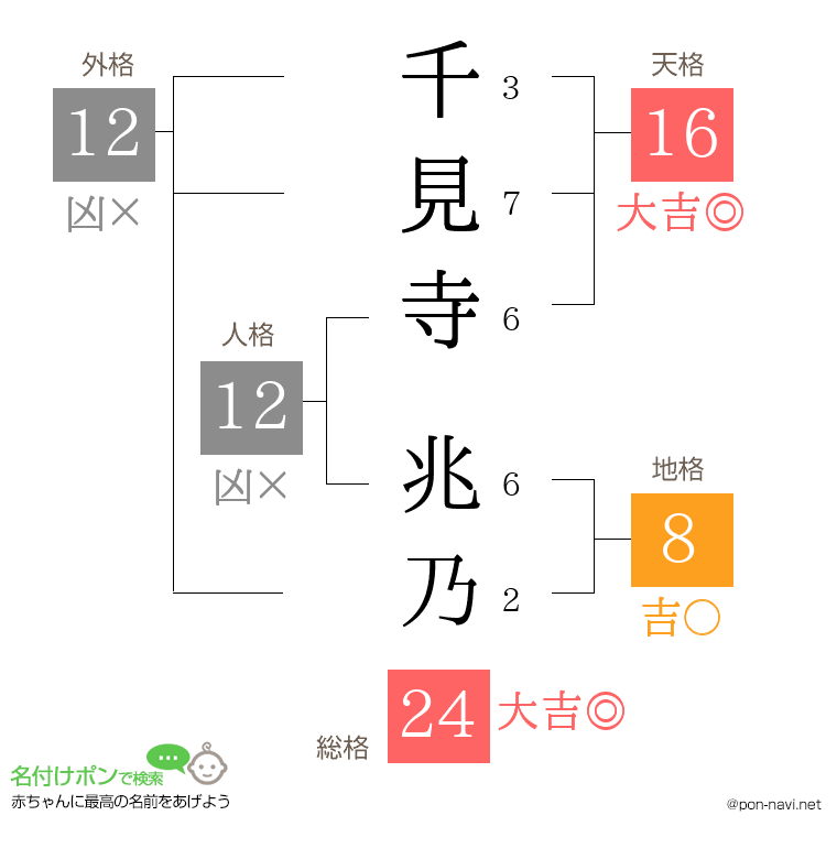 千見寺 兆乃さんの姓名判断結果