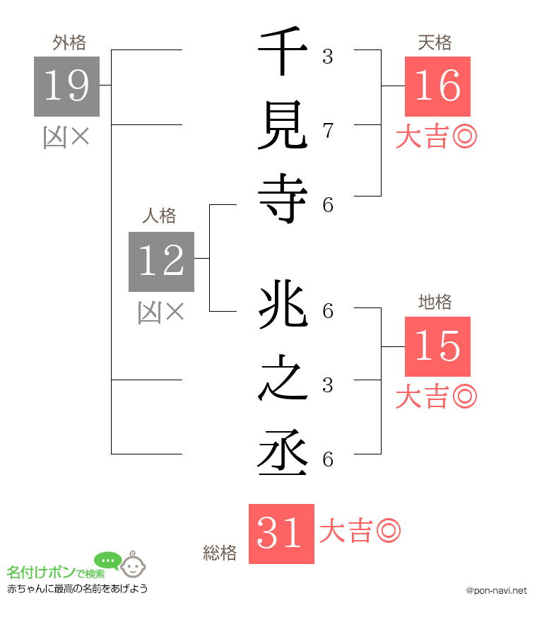 千見寺 兆之丞さんの姓名判断結果