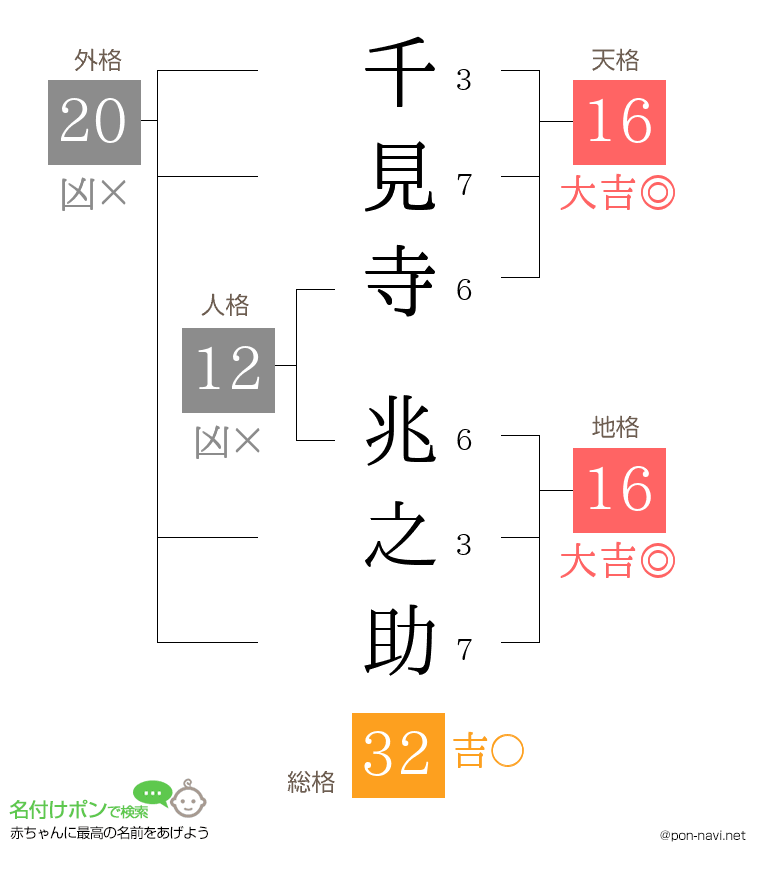 千見寺 兆之助さんの姓名判断結果