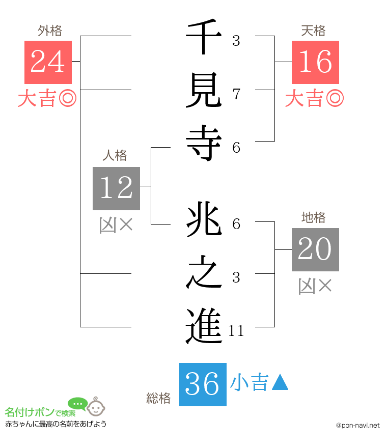 千見寺 兆之進さんの姓名判断結果