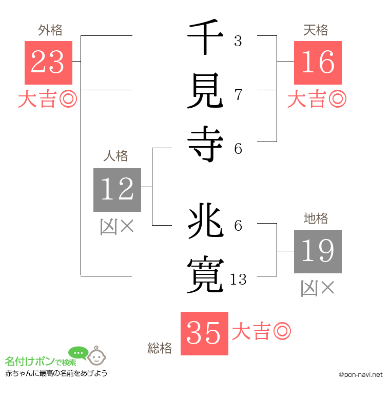 千見寺 兆寛さんの姓名判断結果