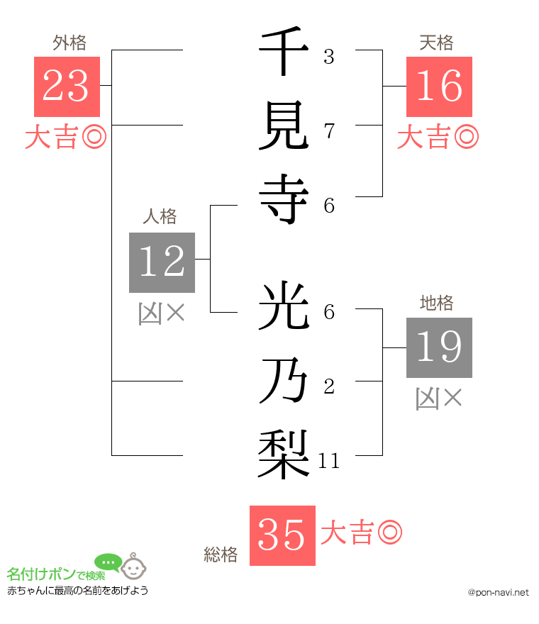 千見寺 光乃梨さんの姓名判断結果