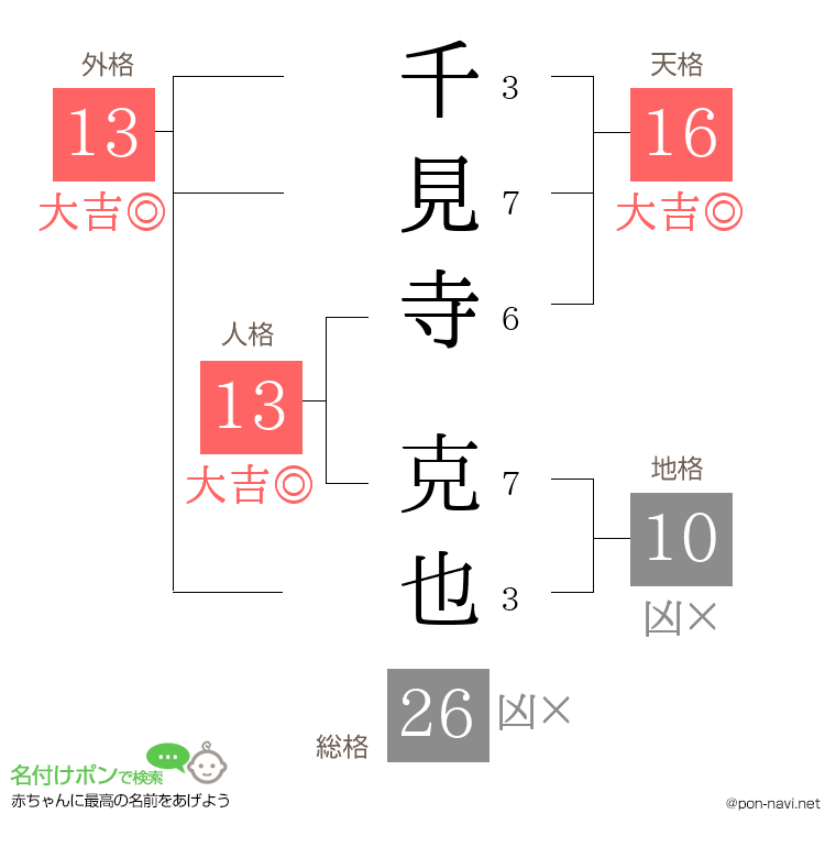 千見寺 克也さんの姓名判断結果