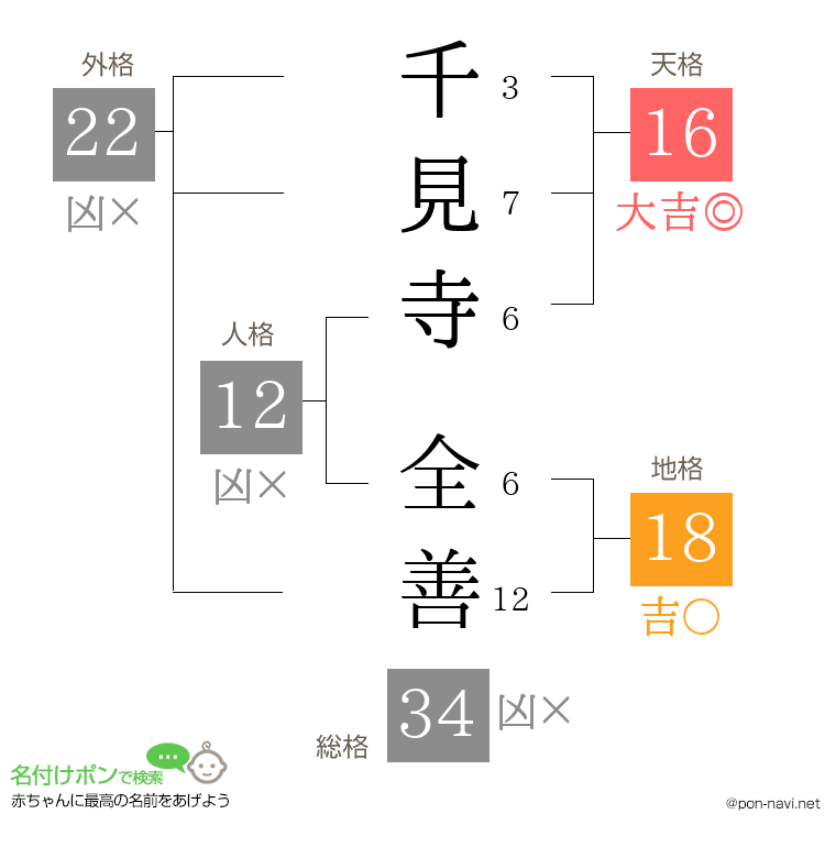 千見寺 全善さんの姓名判断結果