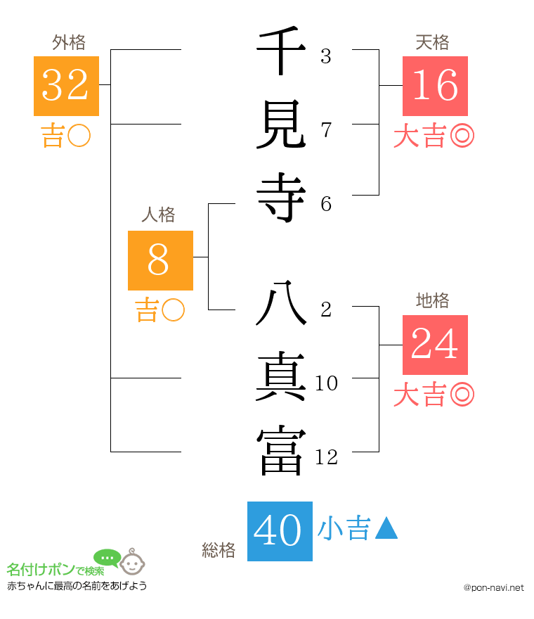 千見寺 八真富さんの姓名判断結果