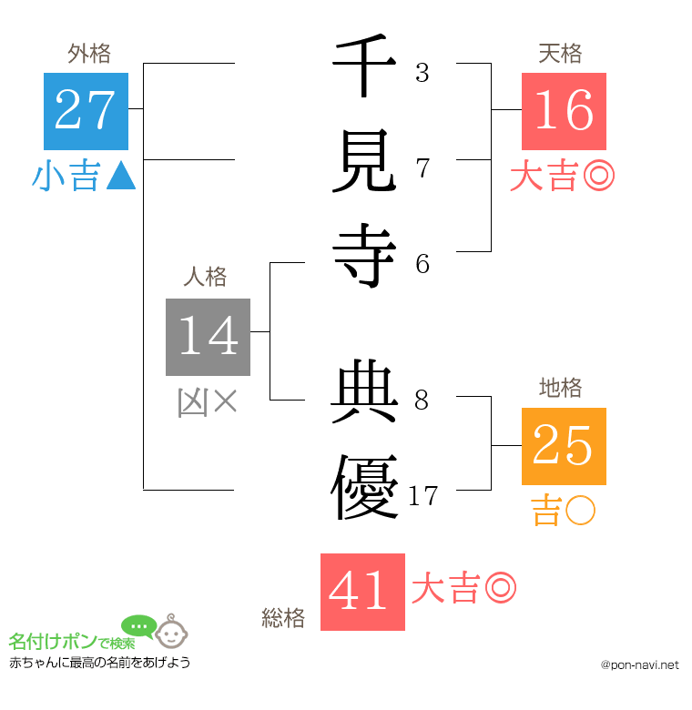 千見寺 典優さんの姓名判断結果