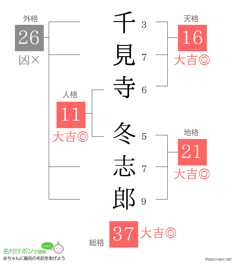 千見寺 冬志郎さんの姓名判断結果