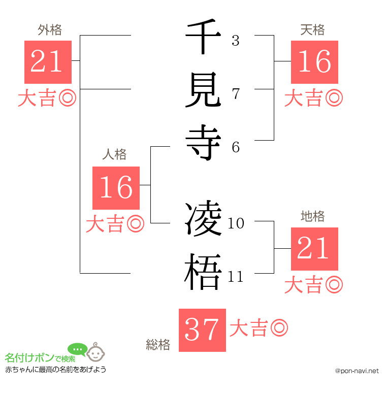 千見寺 凌梧さんの姓名判断結果