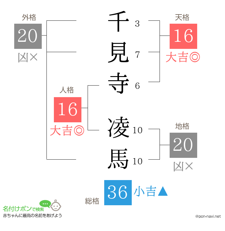 千見寺 凌馬さんの姓名判断結果
