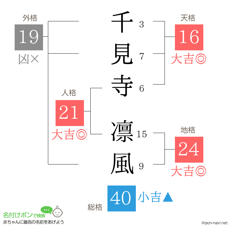 千見寺 凛風さんの姓名判断結果