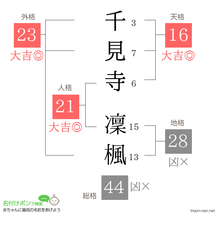 千見寺 凜楓さんの姓名判断結果