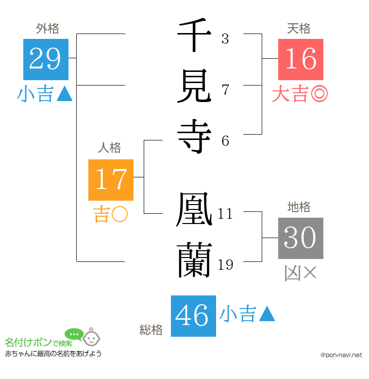 千見寺 凰蘭さんの姓名判断結果