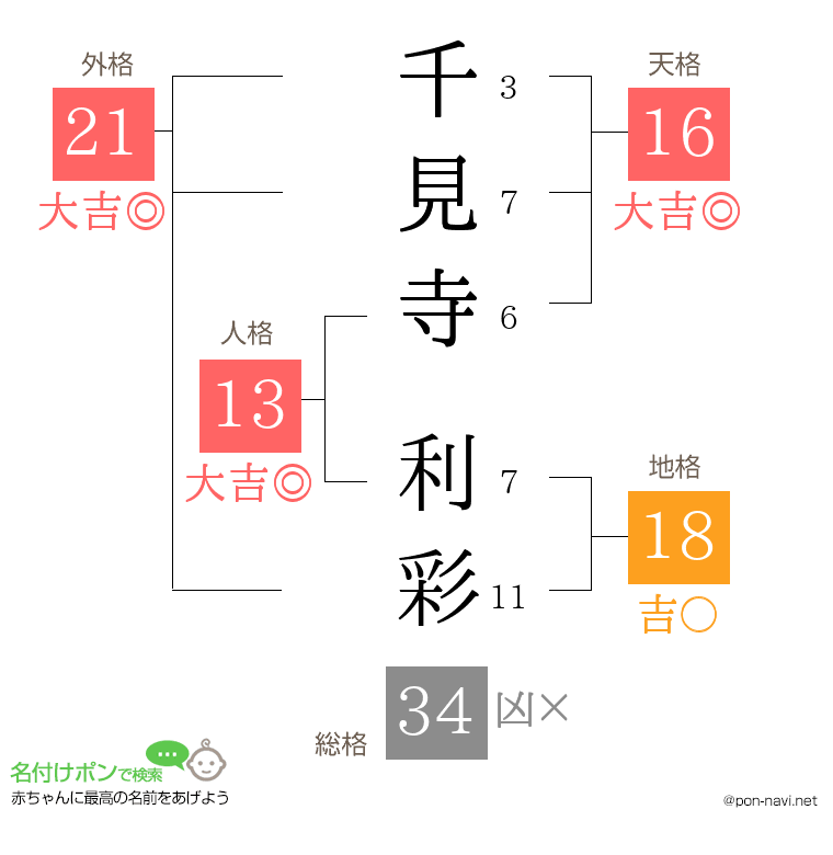 千見寺 利彩さんの姓名判断結果